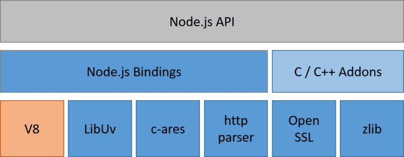 NodeJS架构