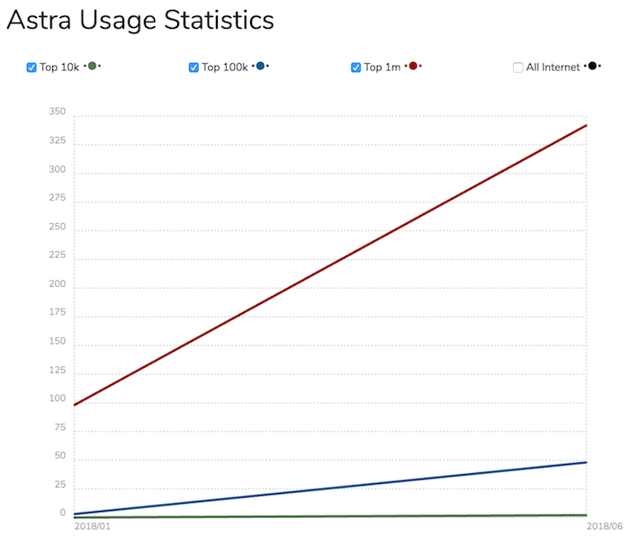 前10万个网站中使用的5个高级WordPress框架/主题18