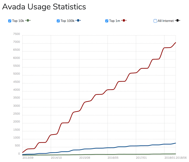 前10万个网站中使用的5个高级WordPress框架/主题6